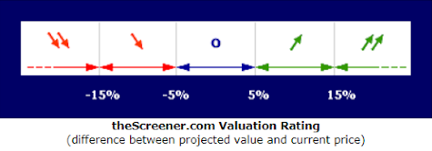 valuation